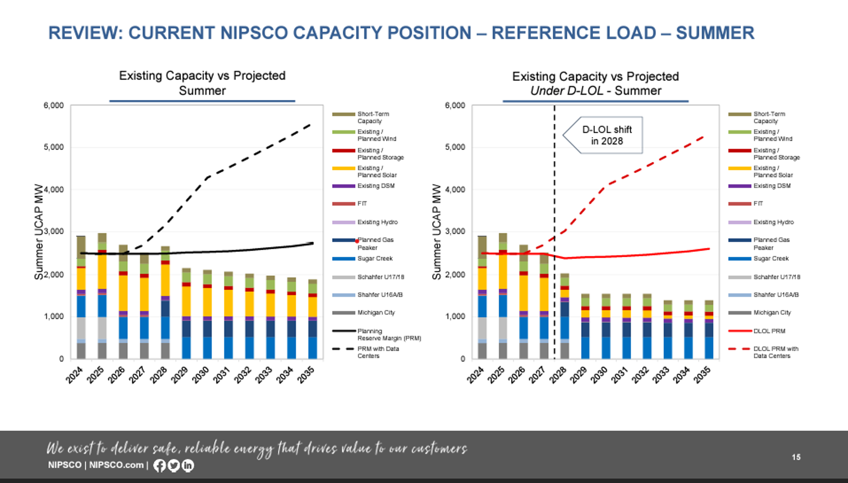 NIPSCO Fuel Mix NIPSCO Fuel Mix